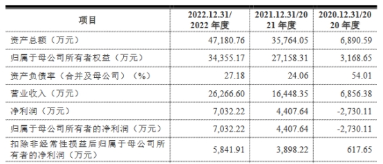 埃科光电首日破发跌4% 募资12.5亿经营现金流连负2年