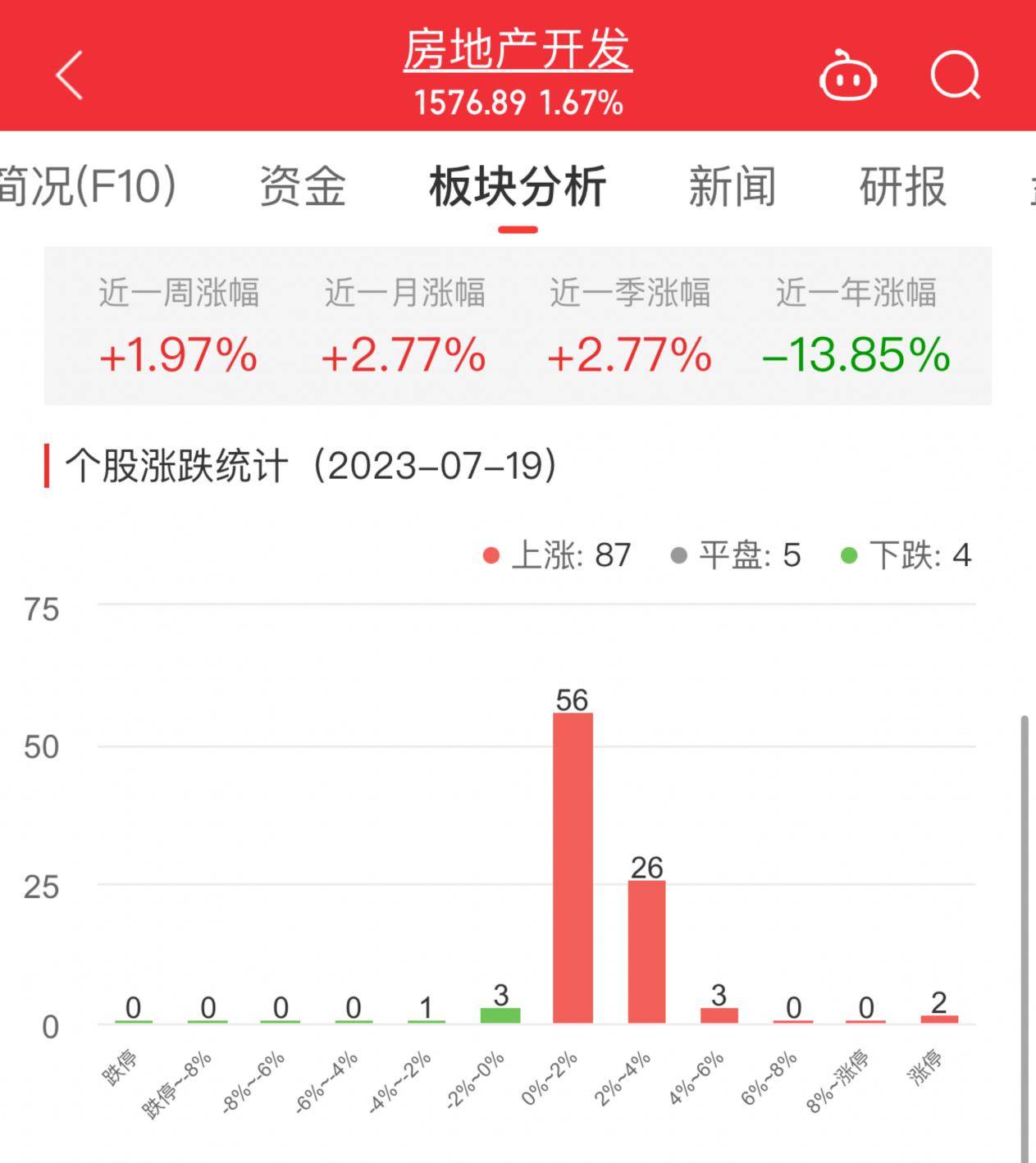 房地产开发板块涨1.67% 粤宏远A涨10.12%居首