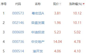 房地产开发板块涨1.67% 粤宏远A涨10.12%居首