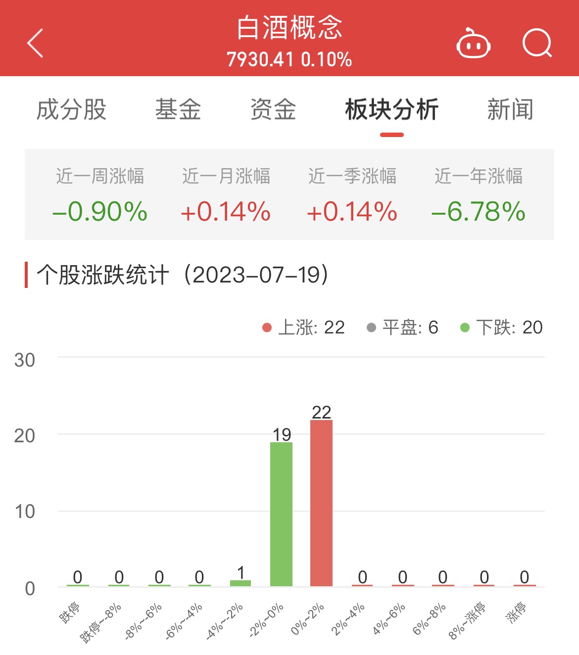 白酒概念板块涨0.1% 武商集团涨1.48%居首