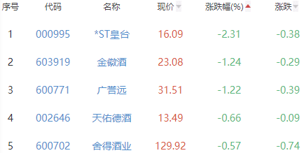 白酒概念板块涨0.1% 武商集团涨1.48%居首