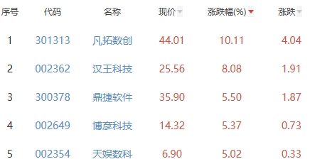 ChatGPT概念板块涨1.07% 凡拓数创涨10.11%居首