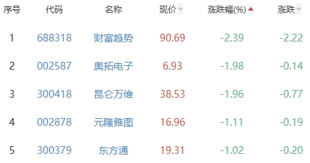 ChatGPT概念板块涨1.07% 凡拓数创涨10.11%居首