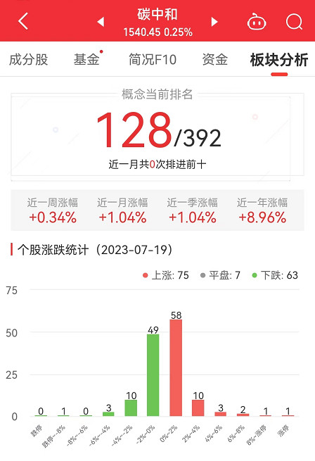 碳中和板块涨0.25% 南大环境涨10.92%居首