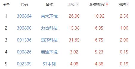 碳中和板块涨0.25% 南大环境涨10.92%居首