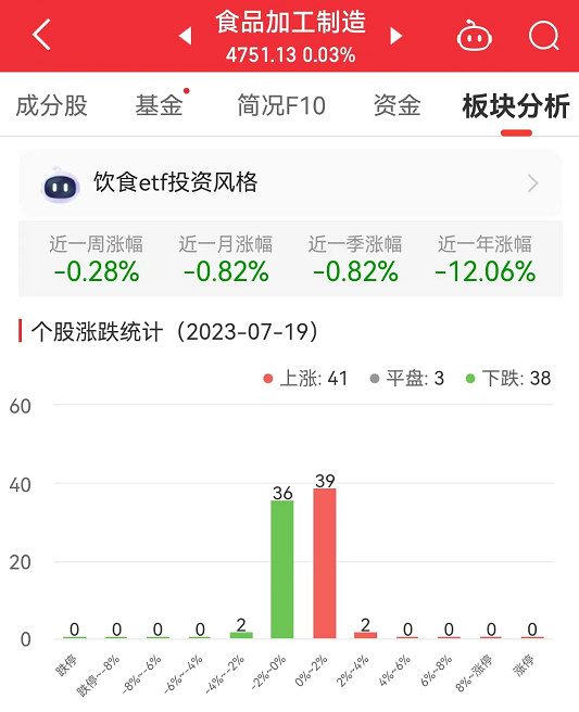 食品加工制造板块涨0.03% 甘源食品涨2.87%居首