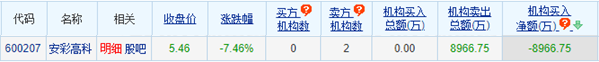 安彩高科跌7.46% 机构净卖出8967万元