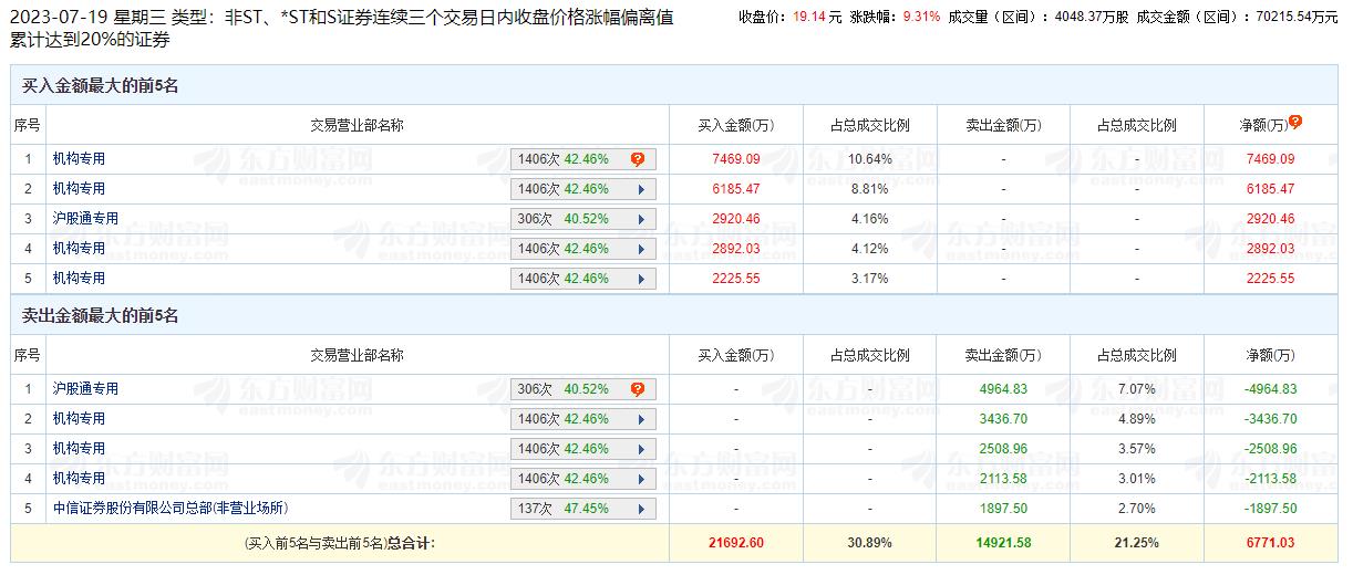岱美股份涨9.31% 三个交易日机构净买入1.07亿元