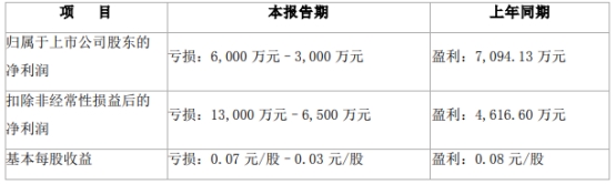 游族网络上半年预计转亏 扣非预亏6500万至1.3亿