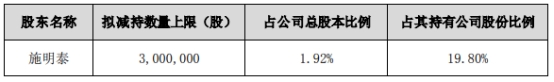 小熊电器：股东施明泰拟减持不超1.92%公司股份