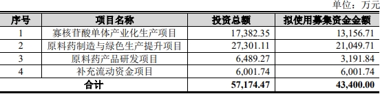诺泰生物不超4.34亿可转债获上交所通过 南京证券建功