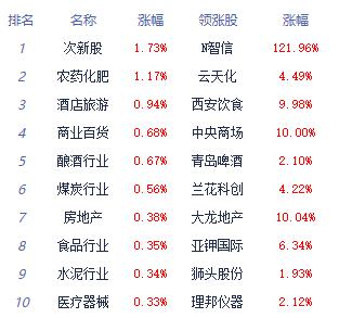 午评：三大指数集体翻绿 酒店及餐饮板块涨幅居前