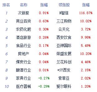 收评：三大指数集体收跌 互联网电商板块领涨