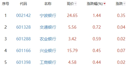 银行板块跌0.11%  宁波银行涨1.44%居首