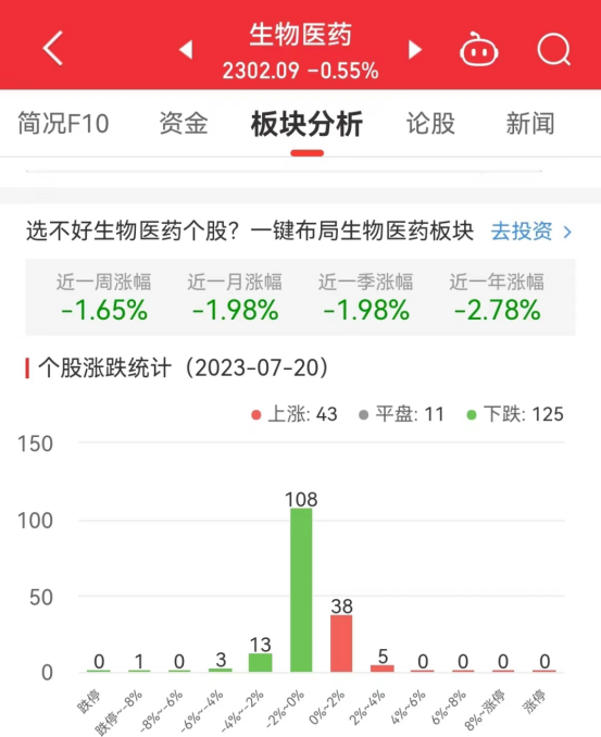 生物医药板跌0.55% 奥联电子涨3.8%居首