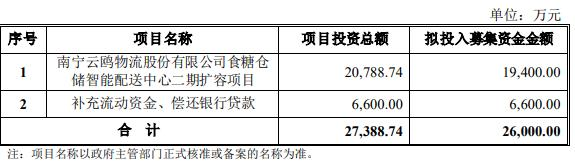 南宁糖业拟定增募不超2.6亿 2021年底向控股股东募6亿