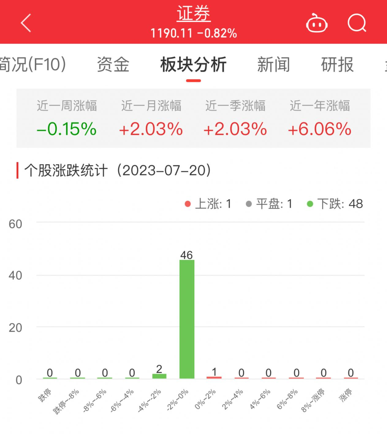 证券板块跌0.82% 天风证券涨1%居首