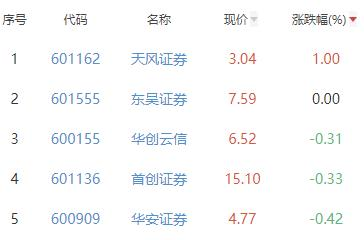 证券板块跌0.82% 天风证券涨1%居首