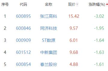 房地产开发板块涨0.53% 荣盛发展涨10.2%居首