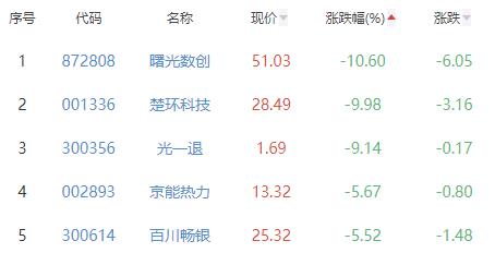 碳中和板块跌1.29% 谱尼测试涨7.52%居首