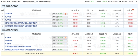 久远银海跌停 机构净卖出5144万元