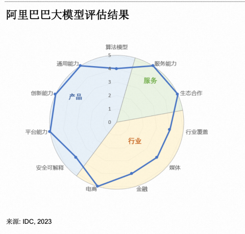 IDC发布AI大模型评估报告，阿里云获6项满分，成“服务能力”唯一满分厂商