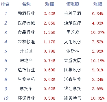 收评：沪指午后回落翻绿 房地产板块全天强势