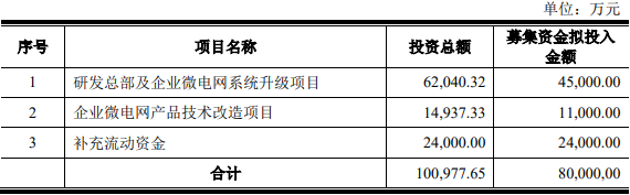 安科瑞拟定增募资不超过8亿元 股价跌4.36%