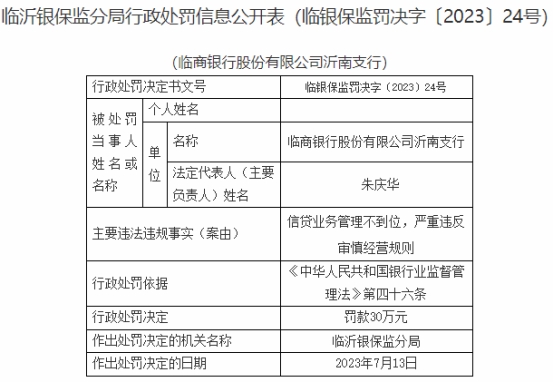 临商银行两支行合计被罚70万 均因信贷业务管理不到位