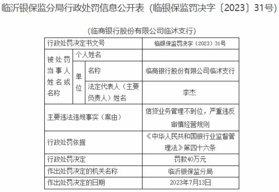 临商银行两支行合计被罚70万 均因信贷业务管理不到位