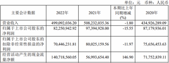 松井股份拟发不超6.2亿元可转债 2020年上市募6.86亿