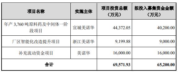 美诺华拟定增募不超6.52亿 2021年发可转债募5.2亿