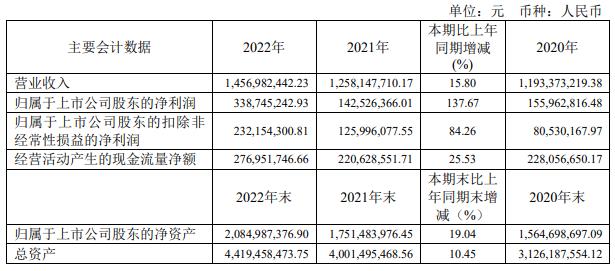 美诺华拟定增募不超6.52亿 2021年发可转债募5.2亿