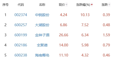 白酒概念板块涨1.98% 中锐股份涨10.13%居首