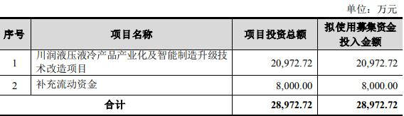 川润股份拟定增募不超2.9亿 上半年预亏去年扣非亏损