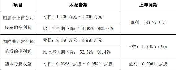 川润股份拟定增募不超2.9亿 上半年预亏去年扣非亏损