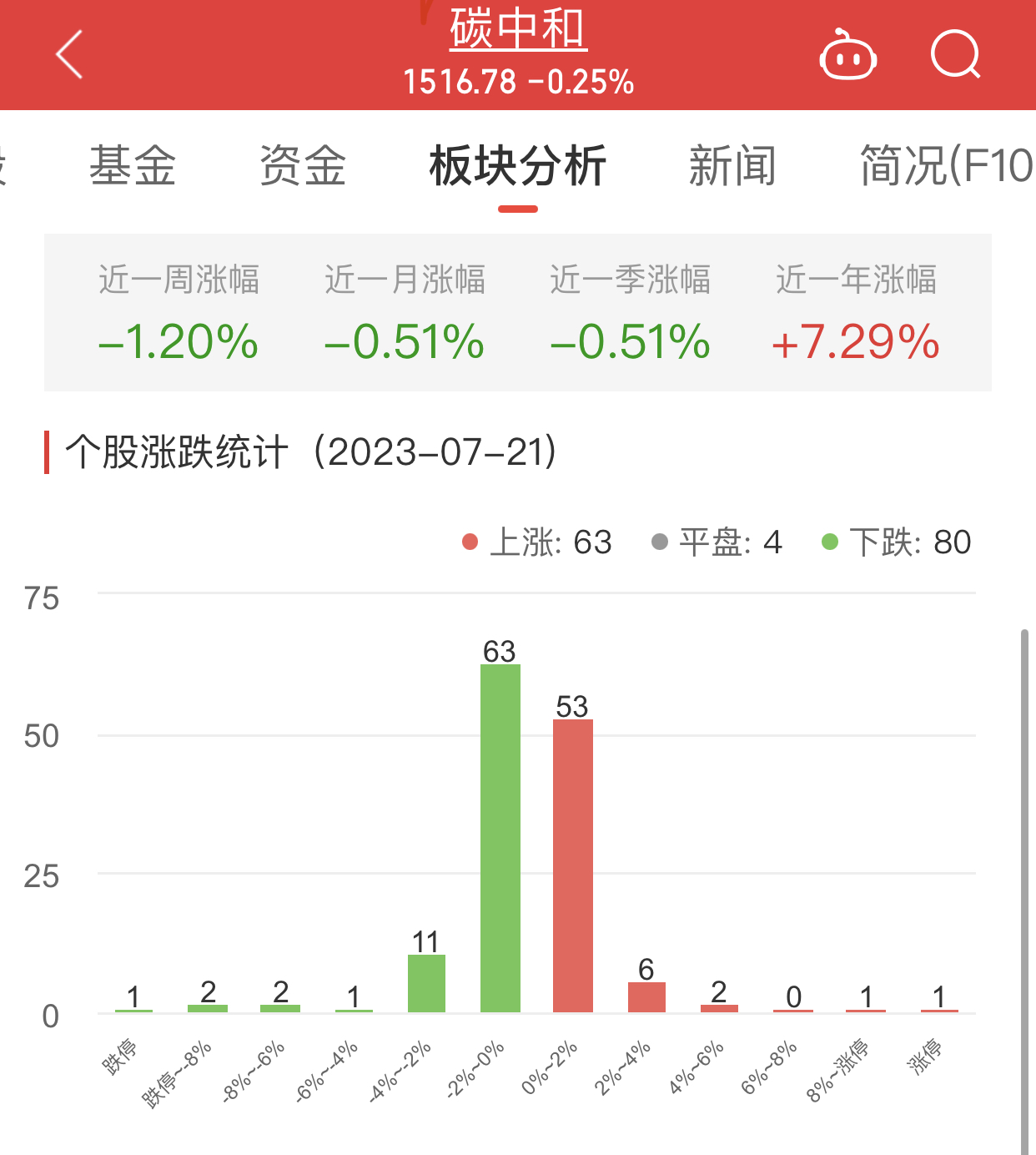 碳中和板块跌0.25% 凯美特气涨10.02%居首