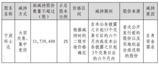 科士达控股股东拟减持不超1174万股 股价跌停