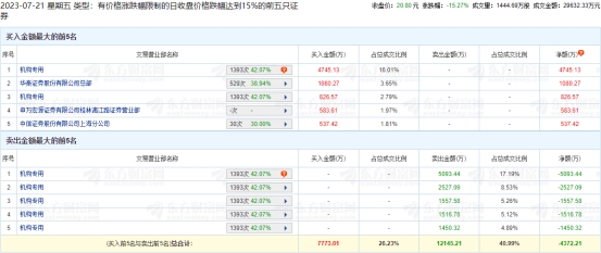 凯因科技跌15.27% 机构净卖出6574万元