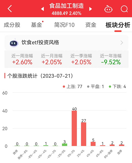 食品加工制造板块涨2.4% 熊猫乳品涨16.9%居首