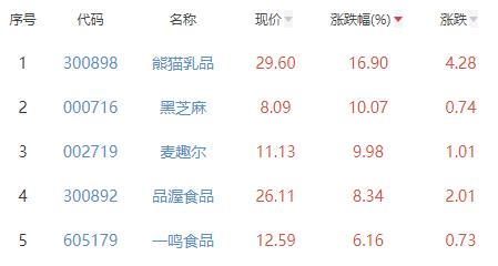 食品加工制造板块涨2.4% 熊猫乳品涨16.9%居首