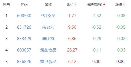 食品加工制造板块涨2.4% 熊猫乳品涨16.9%居首