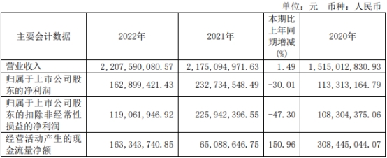 富春染织上半年净利预降 2021年上市两募资共11.92亿