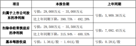 东瑞股份上半年预亏 上市即巅峰募20亿招商证券保荐