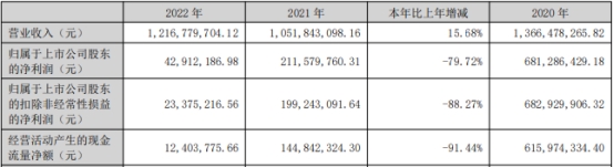 东瑞股份上半年预亏 上市即巅峰募20亿招商证券保荐