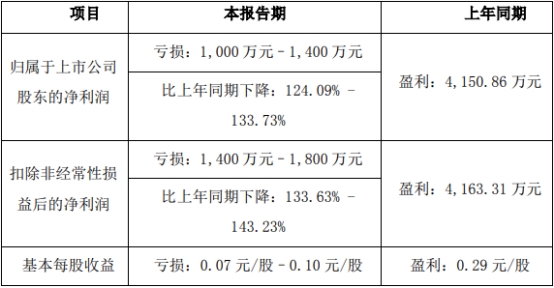 中农联合上半年预亏 2021年上市募资5.91亿元