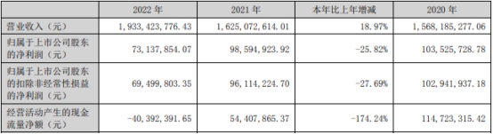 中农联合上半年预亏 2021年上市募资5.91亿元