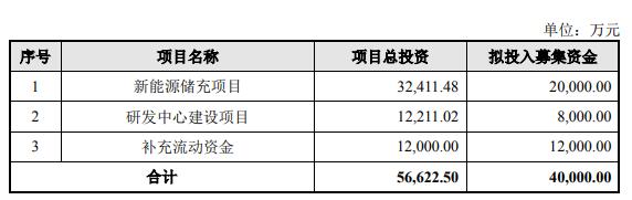 中能电气不超4亿可转债获深交所通过 华创证券建功