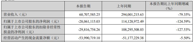 易瑞生物预亏 3.28亿可转债注册获批2021上市募2.17亿