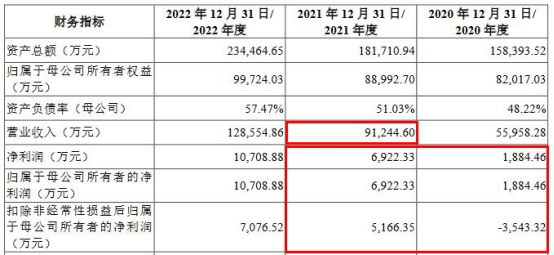 中航上大业绩连升毛利率低于同行 经营现金流去年转负